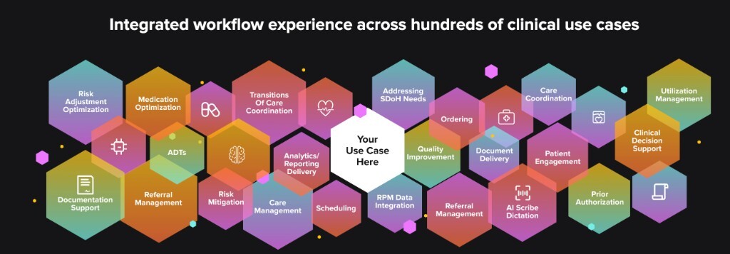 Integrated workflow experience across hundreds of clinical use cases — including Risk Adjustment, Medication Optimization, Transitions of Care, SDoH, Quality Improvement, Care Coordination, Utilization Management, Documentation Support, Referral Management, Risk Mitigation, Care Management, Scheduling, RPM Data Integration, AI Scribe Dictation, Prior Authorization, Clinical Decision Support, Patient Engagement, and more.